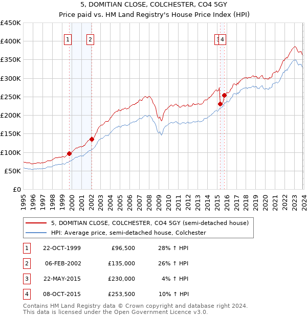 5, DOMITIAN CLOSE, COLCHESTER, CO4 5GY: Price paid vs HM Land Registry's House Price Index