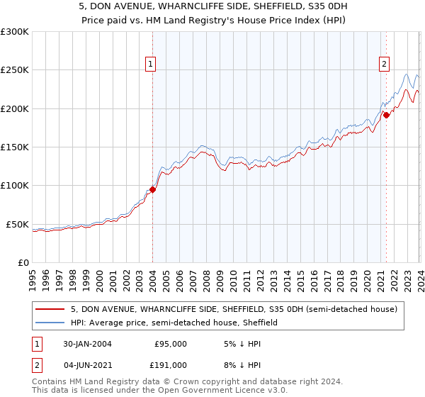 5, DON AVENUE, WHARNCLIFFE SIDE, SHEFFIELD, S35 0DH: Price paid vs HM Land Registry's House Price Index