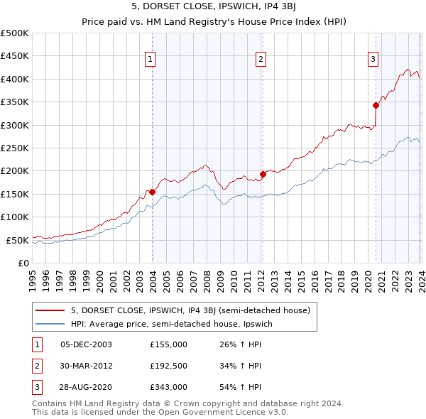 5, DORSET CLOSE, IPSWICH, IP4 3BJ: Price paid vs HM Land Registry's House Price Index