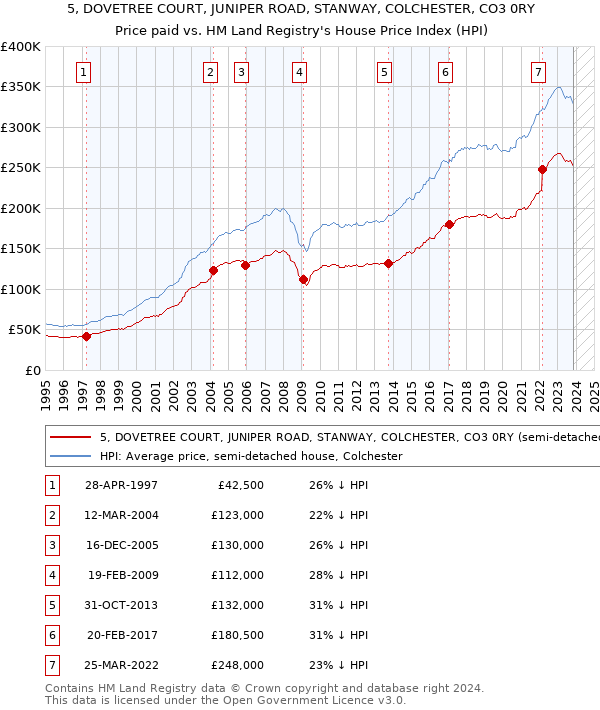 5, DOVETREE COURT, JUNIPER ROAD, STANWAY, COLCHESTER, CO3 0RY: Price paid vs HM Land Registry's House Price Index