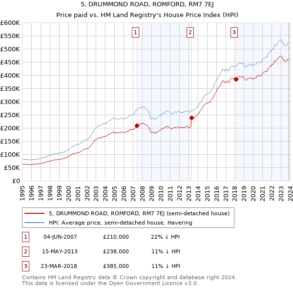 5, DRUMMOND ROAD, ROMFORD, RM7 7EJ: Price paid vs HM Land Registry's House Price Index