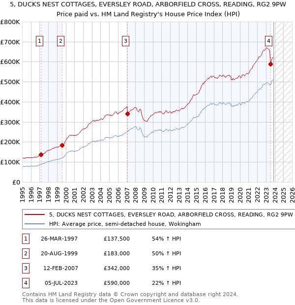 5, DUCKS NEST COTTAGES, EVERSLEY ROAD, ARBORFIELD CROSS, READING, RG2 9PW: Price paid vs HM Land Registry's House Price Index