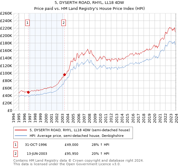 5, DYSERTH ROAD, RHYL, LL18 4DW: Price paid vs HM Land Registry's House Price Index