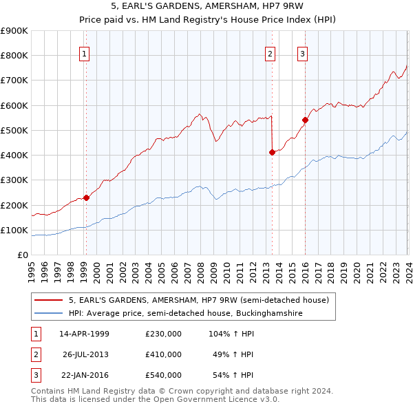 5, EARL'S GARDENS, AMERSHAM, HP7 9RW: Price paid vs HM Land Registry's House Price Index