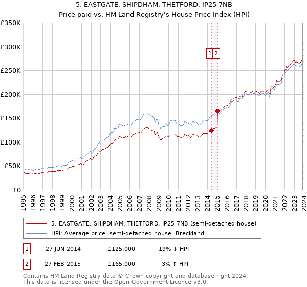 5, EASTGATE, SHIPDHAM, THETFORD, IP25 7NB: Price paid vs HM Land Registry's House Price Index