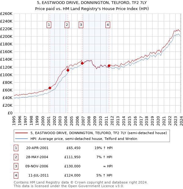5, EASTWOOD DRIVE, DONNINGTON, TELFORD, TF2 7LY: Price paid vs HM Land Registry's House Price Index