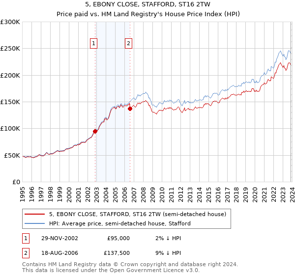 5, EBONY CLOSE, STAFFORD, ST16 2TW: Price paid vs HM Land Registry's House Price Index