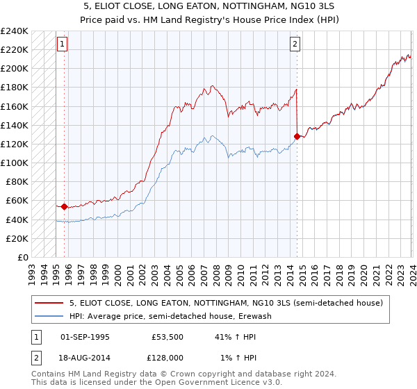 5, ELIOT CLOSE, LONG EATON, NOTTINGHAM, NG10 3LS: Price paid vs HM Land Registry's House Price Index