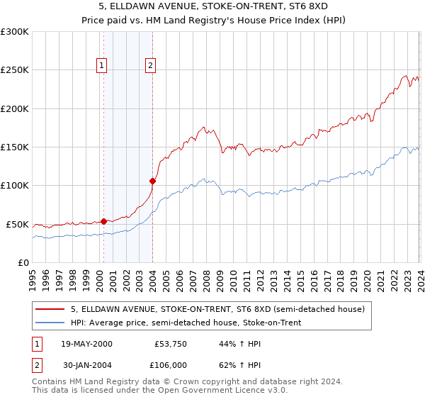 5, ELLDAWN AVENUE, STOKE-ON-TRENT, ST6 8XD: Price paid vs HM Land Registry's House Price Index