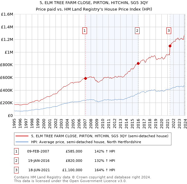 5, ELM TREE FARM CLOSE, PIRTON, HITCHIN, SG5 3QY: Price paid vs HM Land Registry's House Price Index