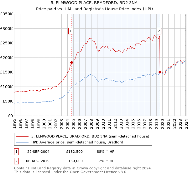 5, ELMWOOD PLACE, BRADFORD, BD2 3NA: Price paid vs HM Land Registry's House Price Index
