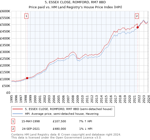 5, ESSEX CLOSE, ROMFORD, RM7 8BD: Price paid vs HM Land Registry's House Price Index