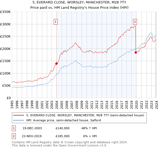 5, EVERARD CLOSE, WORSLEY, MANCHESTER, M28 7TY: Price paid vs HM Land Registry's House Price Index