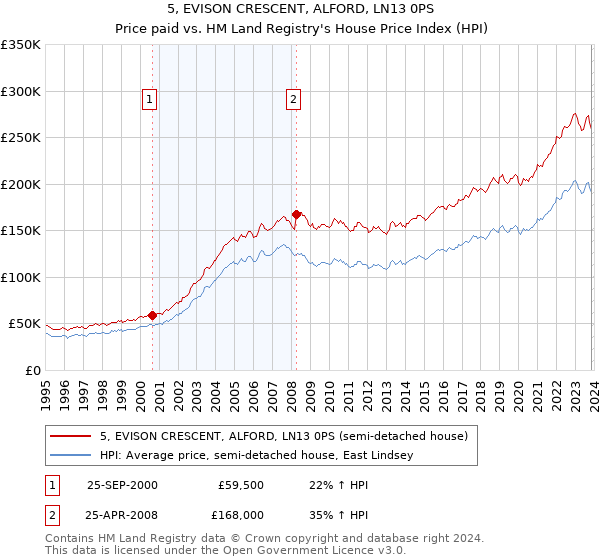 5, EVISON CRESCENT, ALFORD, LN13 0PS: Price paid vs HM Land Registry's House Price Index