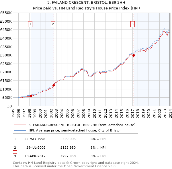 5, FAILAND CRESCENT, BRISTOL, BS9 2HH: Price paid vs HM Land Registry's House Price Index