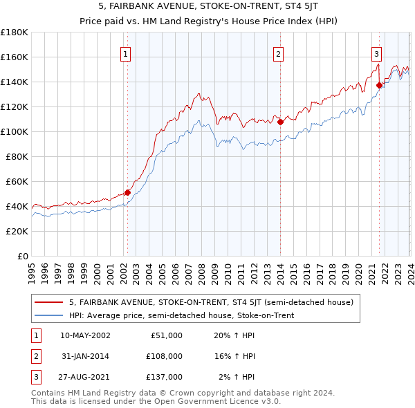 5, FAIRBANK AVENUE, STOKE-ON-TRENT, ST4 5JT: Price paid vs HM Land Registry's House Price Index