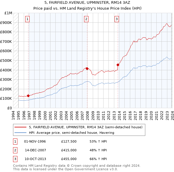 5, FAIRFIELD AVENUE, UPMINSTER, RM14 3AZ: Price paid vs HM Land Registry's House Price Index