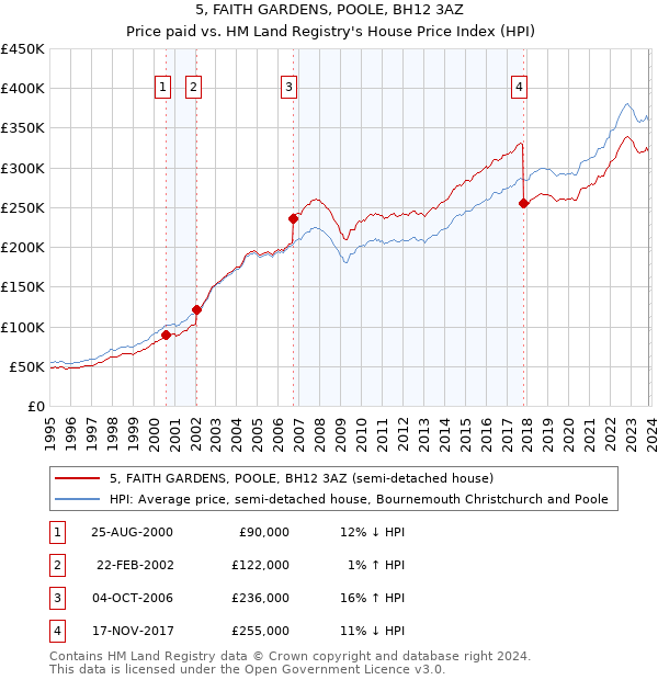 5, FAITH GARDENS, POOLE, BH12 3AZ: Price paid vs HM Land Registry's House Price Index