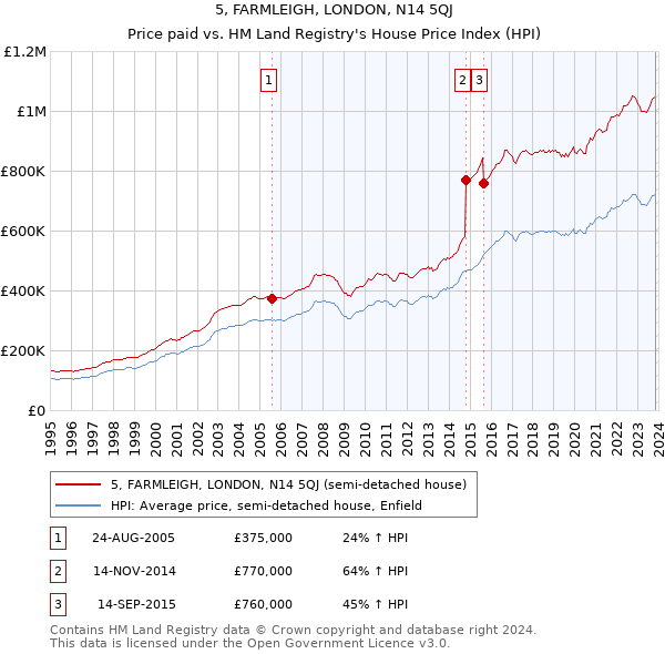 5, FARMLEIGH, LONDON, N14 5QJ: Price paid vs HM Land Registry's House Price Index