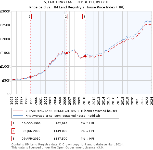 5, FARTHING LANE, REDDITCH, B97 6TE: Price paid vs HM Land Registry's House Price Index