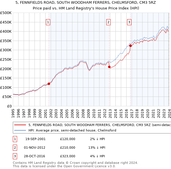 5, FENNFIELDS ROAD, SOUTH WOODHAM FERRERS, CHELMSFORD, CM3 5RZ: Price paid vs HM Land Registry's House Price Index