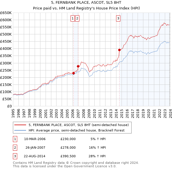 5, FERNBANK PLACE, ASCOT, SL5 8HT: Price paid vs HM Land Registry's House Price Index