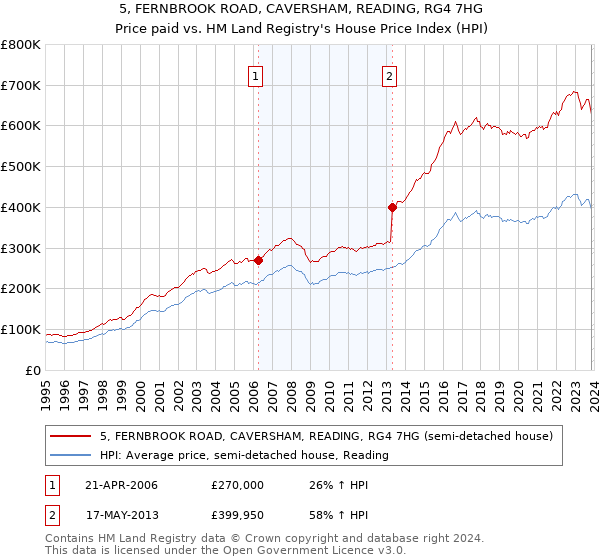 5, FERNBROOK ROAD, CAVERSHAM, READING, RG4 7HG: Price paid vs HM Land Registry's House Price Index