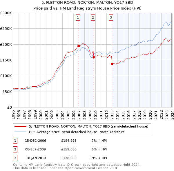 5, FLETTON ROAD, NORTON, MALTON, YO17 8BD: Price paid vs HM Land Registry's House Price Index