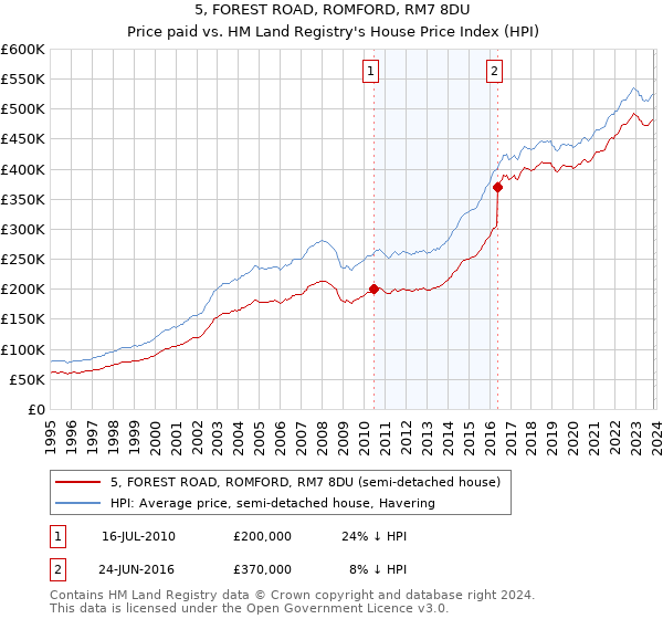 5, FOREST ROAD, ROMFORD, RM7 8DU: Price paid vs HM Land Registry's House Price Index