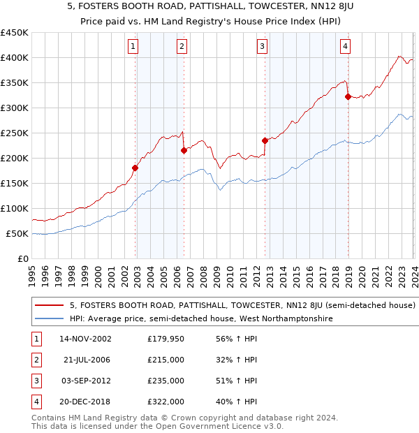 5, FOSTERS BOOTH ROAD, PATTISHALL, TOWCESTER, NN12 8JU: Price paid vs HM Land Registry's House Price Index