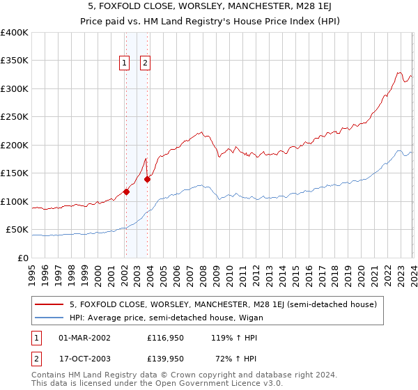 5, FOXFOLD CLOSE, WORSLEY, MANCHESTER, M28 1EJ: Price paid vs HM Land Registry's House Price Index