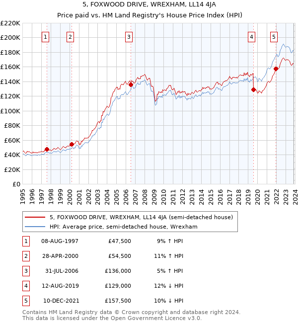 5, FOXWOOD DRIVE, WREXHAM, LL14 4JA: Price paid vs HM Land Registry's House Price Index