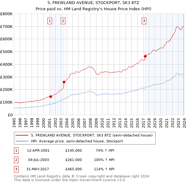 5, FREWLAND AVENUE, STOCKPORT, SK3 8TZ: Price paid vs HM Land Registry's House Price Index