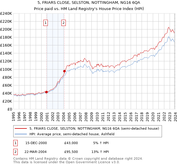 5, FRIARS CLOSE, SELSTON, NOTTINGHAM, NG16 6QA: Price paid vs HM Land Registry's House Price Index