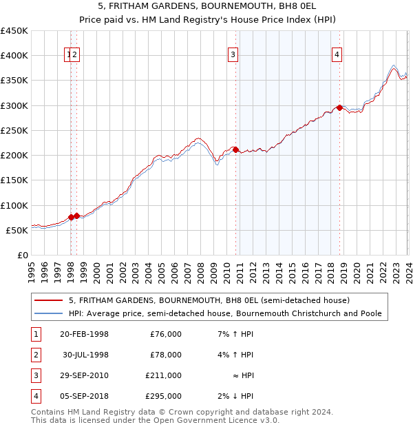 5, FRITHAM GARDENS, BOURNEMOUTH, BH8 0EL: Price paid vs HM Land Registry's House Price Index
