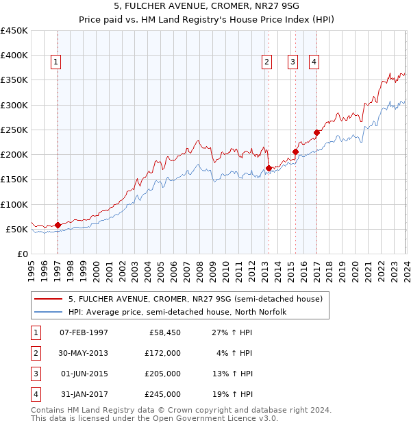 5, FULCHER AVENUE, CROMER, NR27 9SG: Price paid vs HM Land Registry's House Price Index