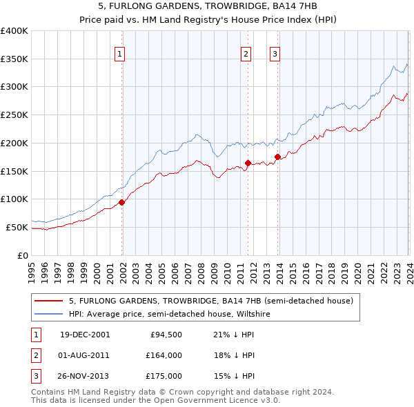 5, FURLONG GARDENS, TROWBRIDGE, BA14 7HB: Price paid vs HM Land Registry's House Price Index