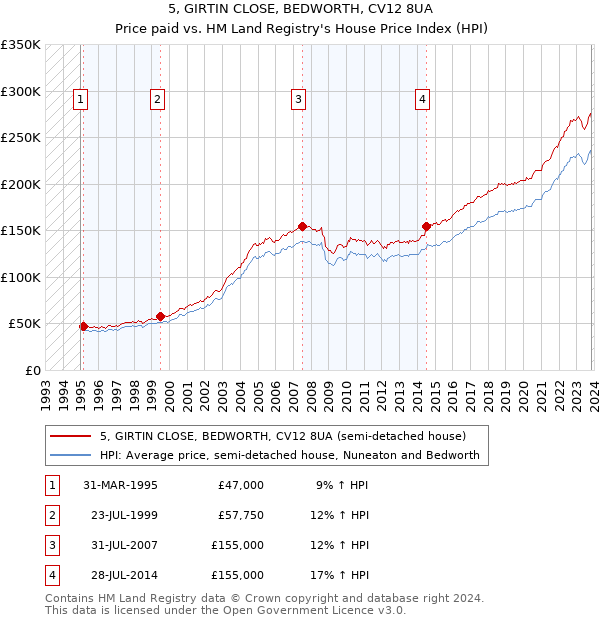 5, GIRTIN CLOSE, BEDWORTH, CV12 8UA: Price paid vs HM Land Registry's House Price Index