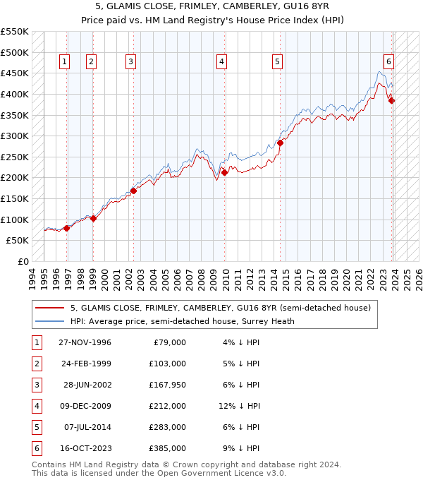 5, GLAMIS CLOSE, FRIMLEY, CAMBERLEY, GU16 8YR: Price paid vs HM Land Registry's House Price Index