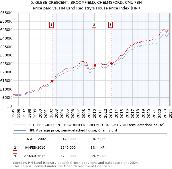 5, GLEBE CRESCENT, BROOMFIELD, CHELMSFORD, CM1 7BH: Price paid vs HM Land Registry's House Price Index
