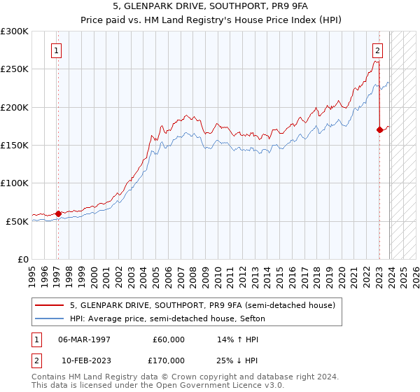 5, GLENPARK DRIVE, SOUTHPORT, PR9 9FA: Price paid vs HM Land Registry's House Price Index