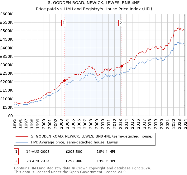 5, GODDEN ROAD, NEWICK, LEWES, BN8 4NE: Price paid vs HM Land Registry's House Price Index