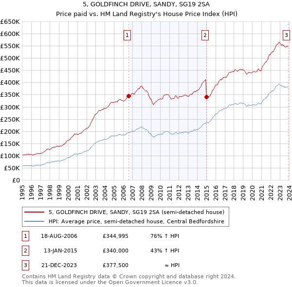 5, GOLDFINCH DRIVE, SANDY, SG19 2SA: Price paid vs HM Land Registry's House Price Index