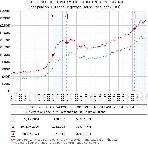 5, GOLDFINCH ROAD, PACKMOOR, STOKE-ON-TRENT, ST7 4GF: Price paid vs HM Land Registry's House Price Index