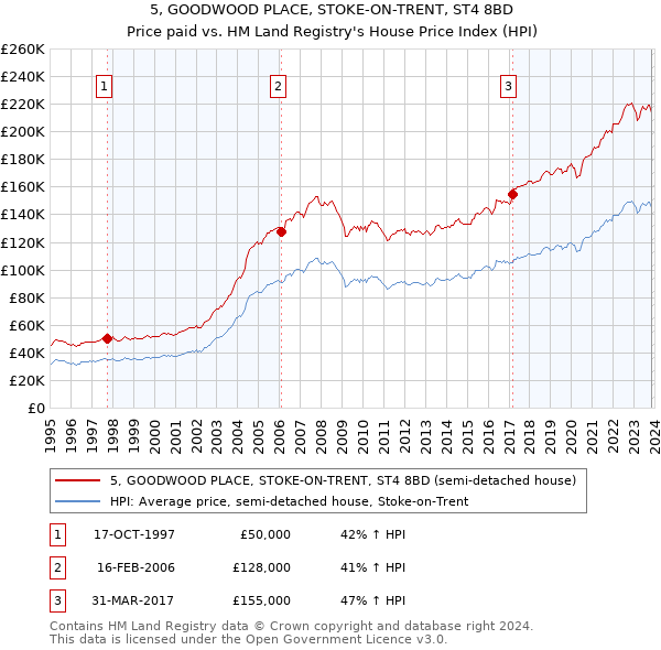 5, GOODWOOD PLACE, STOKE-ON-TRENT, ST4 8BD: Price paid vs HM Land Registry's House Price Index