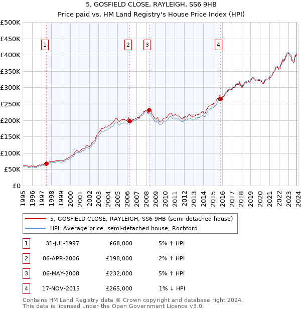 5, GOSFIELD CLOSE, RAYLEIGH, SS6 9HB: Price paid vs HM Land Registry's House Price Index