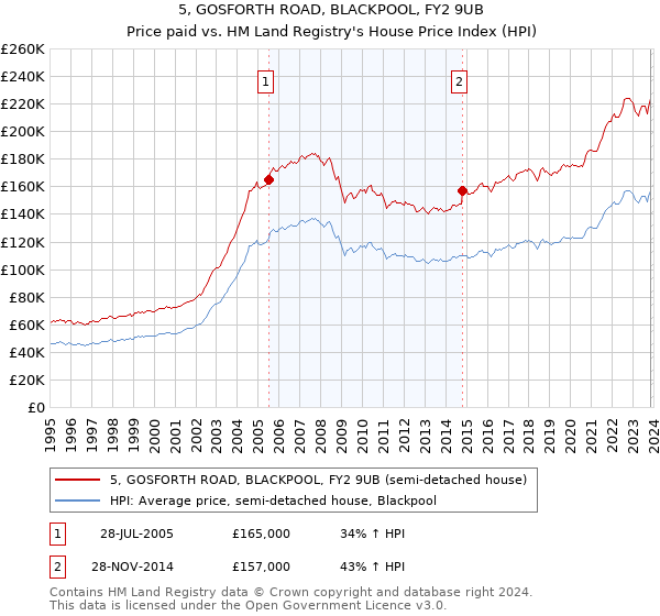 5, GOSFORTH ROAD, BLACKPOOL, FY2 9UB: Price paid vs HM Land Registry's House Price Index