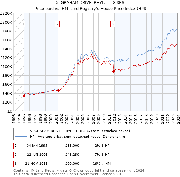 5, GRAHAM DRIVE, RHYL, LL18 3RS: Price paid vs HM Land Registry's House Price Index