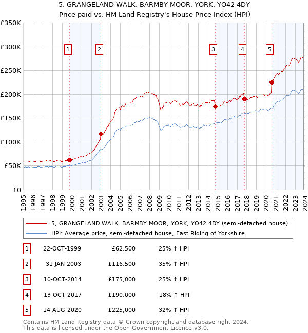 5, GRANGELAND WALK, BARMBY MOOR, YORK, YO42 4DY: Price paid vs HM Land Registry's House Price Index