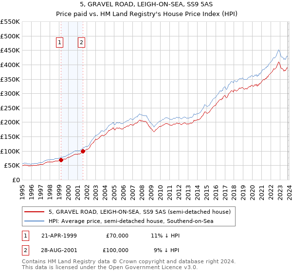 5, GRAVEL ROAD, LEIGH-ON-SEA, SS9 5AS: Price paid vs HM Land Registry's House Price Index